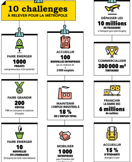 Économie : 10 challenges à relever pour la Métropole de Lyon