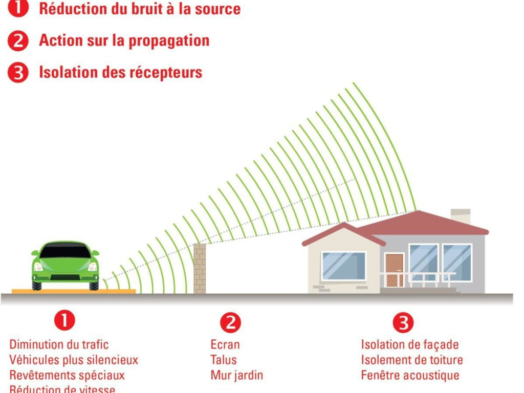 Une carte du bruit pour mieux s'en protéger