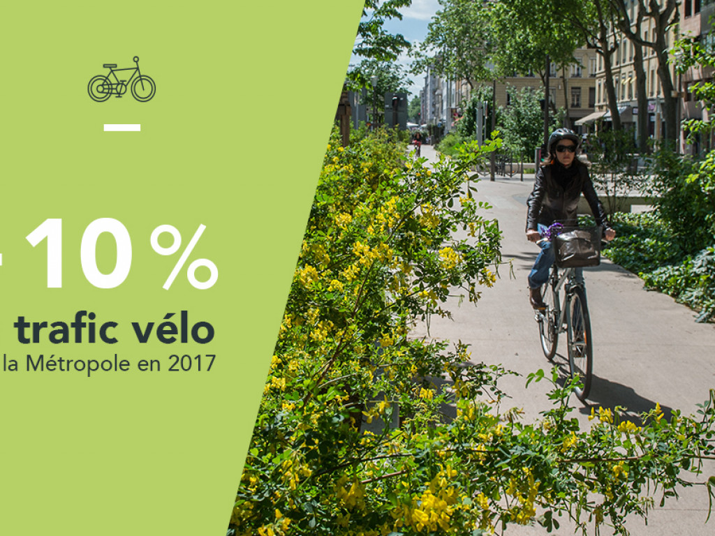 En 2017, le trafic vélo a augmenté de 10%