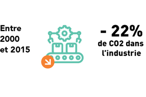 Entre 2000 et 2015 il y a eu -22% de CO2 dans l'industrie