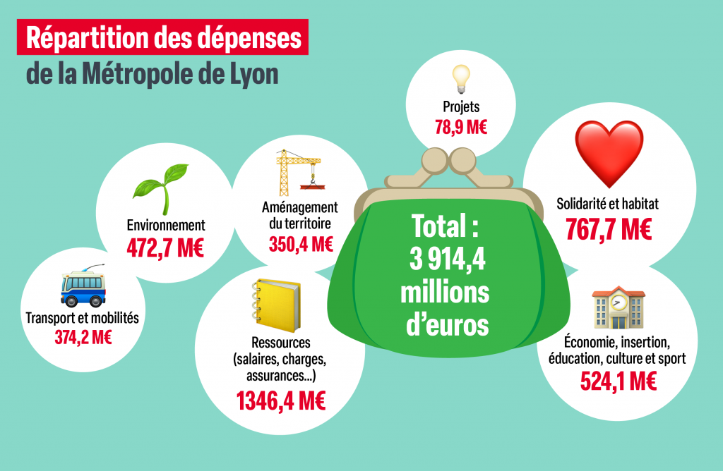 Infographie qui détaille les principales politiques publiques et leurs montants