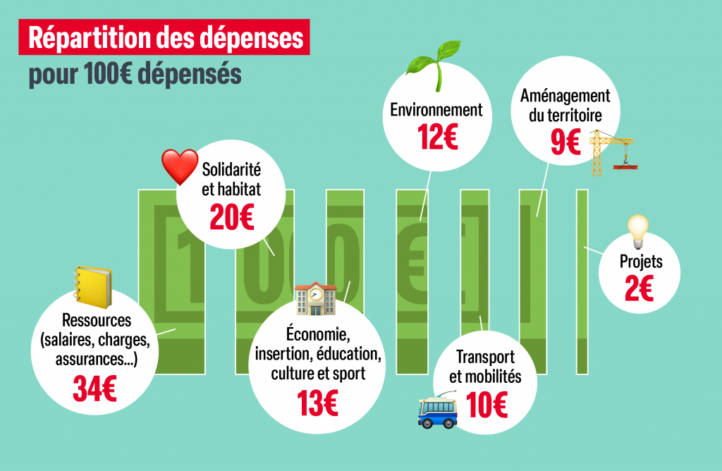 Infographies qui détaille les principales politiques publiques et leurs montants